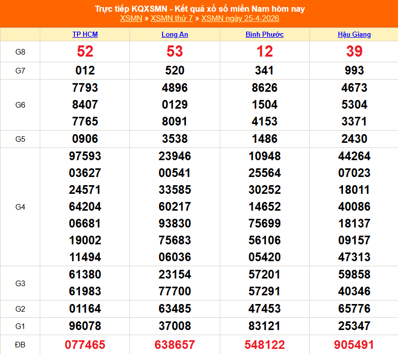 XSMN 26/4 - Kết quả xổ số miền Nam hôm nay 26/4/2026 - Trực tiếp xổ số hôm nay ngày 26 tháng 4 - Ảnh 1.