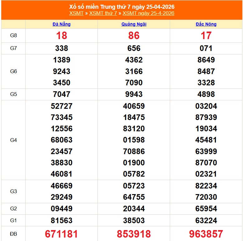 XSMT 26/4 - Kết quả xổ số miền Trung hôm nay 26/4/2026 - Trực tiếp xổ số hôm nay ngày 26 tháng 4 - Ảnh 1.