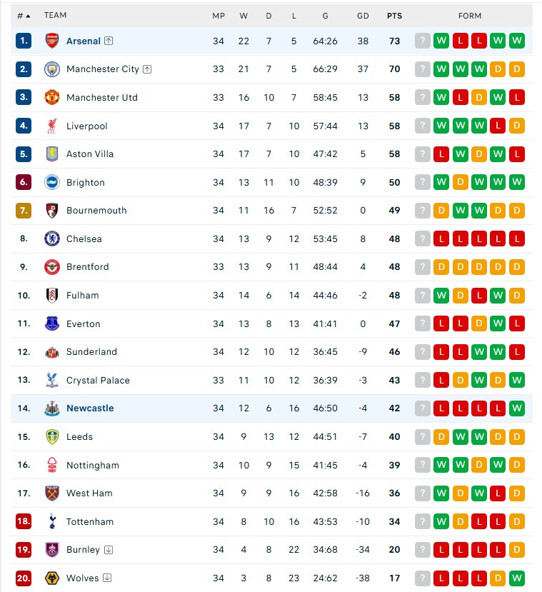 Arsenal phá 1 kỷ lục của Ngoại hạng Anh khi đang đua vô địch với Man City - Ảnh 3.