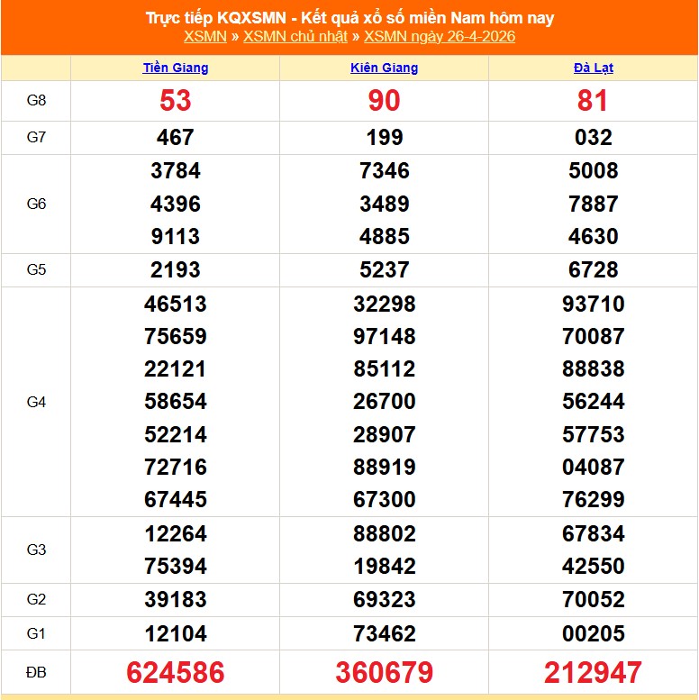 XSMN 27/4 - Kết quả xổ số miền Nam hôm nay 27/4/2026 - Trực tiếp xổ số hôm nay ngày 27 tháng 4 - Ảnh 1.