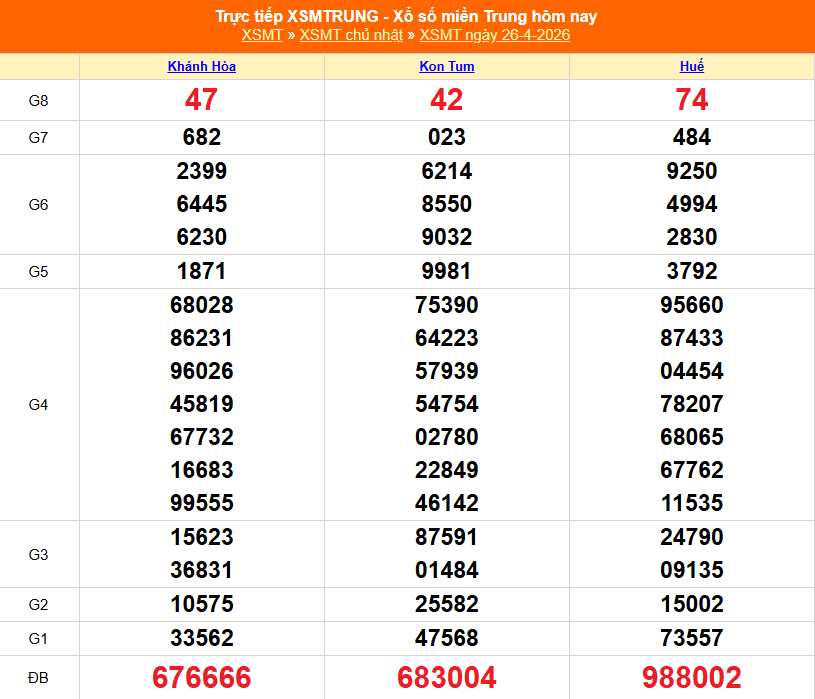 XSMT 26/4 - Kết quả xổ số miền Trung hôm nay 26/4/2026 - Kết quả XSMT Chủ Nhật ngày 26 tháng 4 - Ảnh 1.