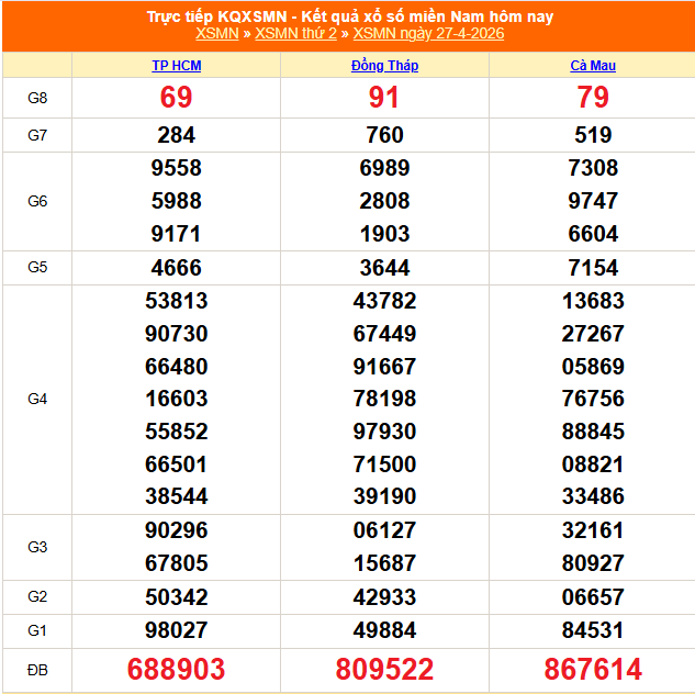 XSMN 28/4 - Kết quả xổ số miền Nam hôm nay 28/4/2026 - Trực tiếp xổ số hôm nay ngày 28 tháng 4 - Ảnh 1.