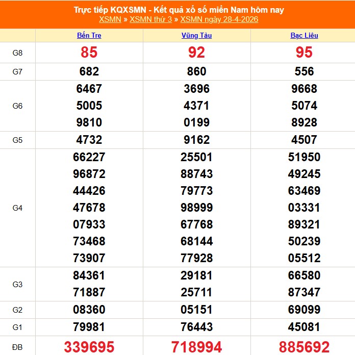 XSMN 29/4 - Kết quả xổ số miền Nam hôm nay 29/4/2026 - Trực tiếp xổ số hôm nay ngày 29 tháng 4 - Ảnh 1.