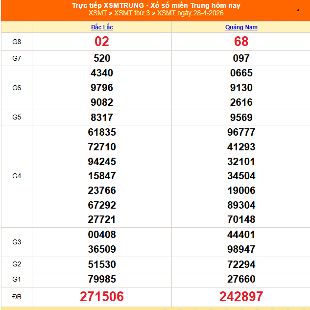 XSMT 28/4 - Kết quả xổ số miền Trung hôm nay 28/4/2026 - Kết quả XSMT thứ Ba ngày 28 tháng 4 - Ảnh 1.