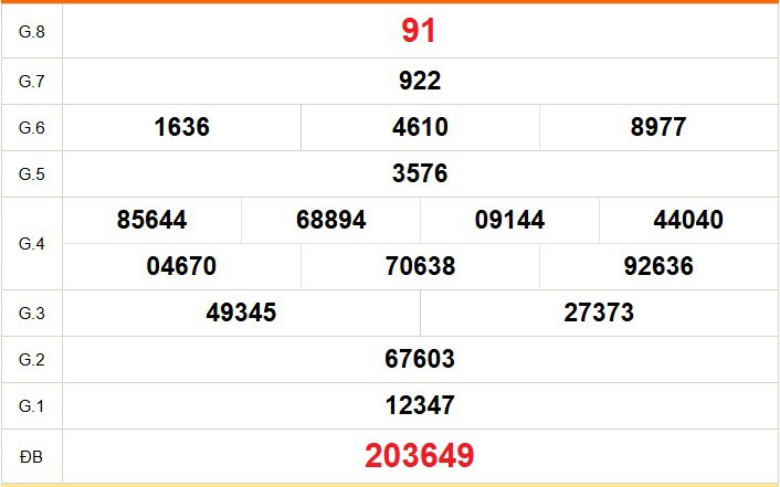 XSCT 29/4 - Kết quả xổ số Cần Thơ hôm nay 29/4/2026 - Trực tiếp xổ số hôm nay ngày 29 tháng 4