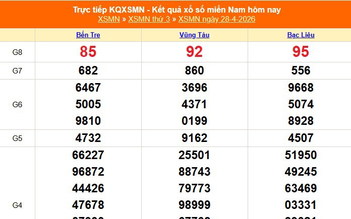 XSMN 30/4 - Kết quả xổ số miền Nam hôm nay 30/4/2026 - Trực tiếp xổ số hôm nay ngày 30 tháng 4