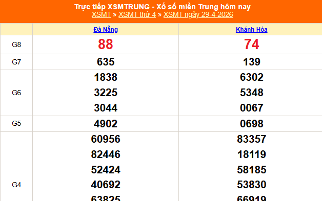 XSMT 29/4 - Kết quả xổ số miền Trung hôm nay 29/4/2026 - Kết quả XSMT thứ Tư ngày 29 tháng 4