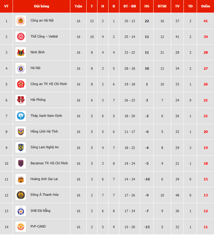 Link xem trực tiếp bóng đá PVF-CAND vs Becamex TPHCM 18h00 hôm nay, V-League vòng 17 - Ảnh 4. trực tiếp bóng đá