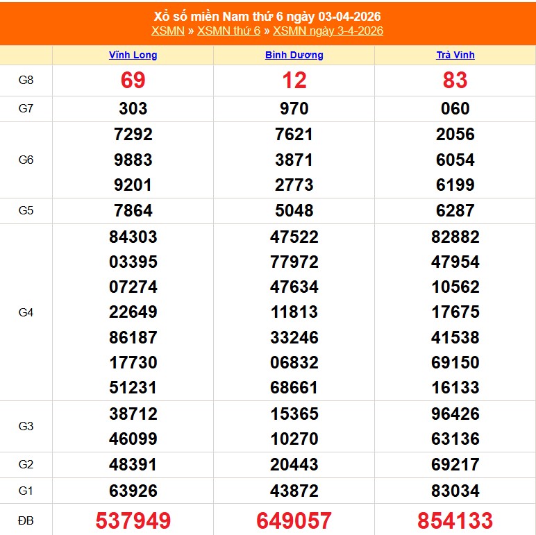 XSMN 4/4 - Kết quả xổ số miền Nam hôm nay 4/4/2026 - Trực tiếp xổ số hôm nay ngày 4 tháng 4 - Ảnh 1.