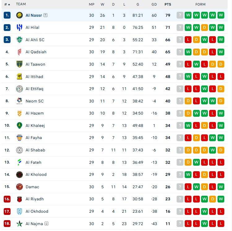 Ronaldo ghi bàn giúp Al Nassr thắng 20 trận liên tiếp, áp sát chức vô địch - Ảnh 3.