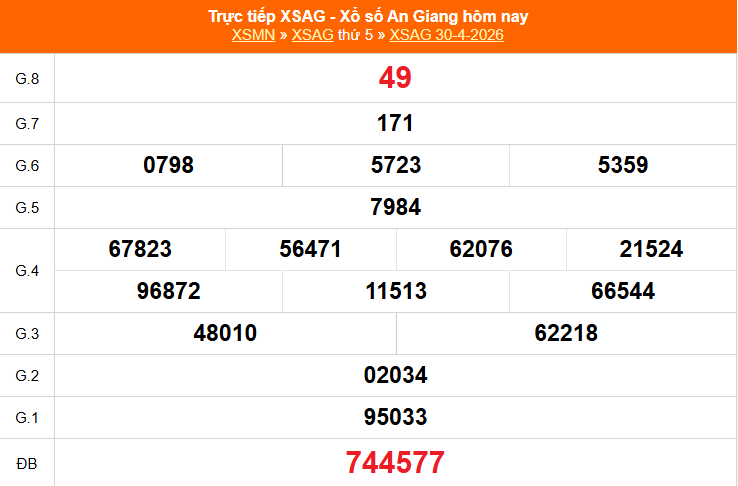 XSAG 30/4 - Kết quả xổ số An Giang hôm nay 30/4/2026 - Trực tiếp XSAG ngày 30 tháng 4 - Ảnh 1.