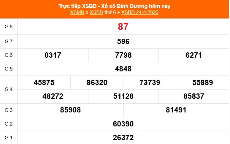 XSBD 1/5 - Kết quả xổ số Bình Dương hôm nay 1/5/2026 - Trực tiếp xổ số hôm nay ngày 1 tháng 5
