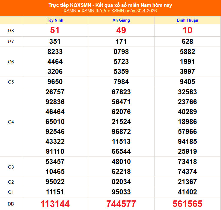 XSMN 1/5 - Kết quả xổ số miền Nam hôm nay 1/5/2026 - Trực tiếp xổ số hôm nay ngày 1 tháng 5 - Ảnh 1.