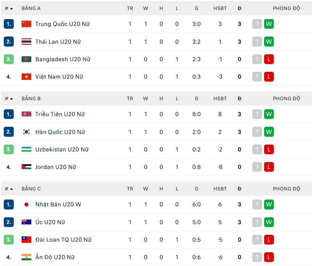 Link xem trực tiếp bóng đá U20 nữ Việt Nam vs U20 nữ Thái Lan 20h00 hôm nay, VCK U20 nữ châu Á 2026 - Ảnh 3.