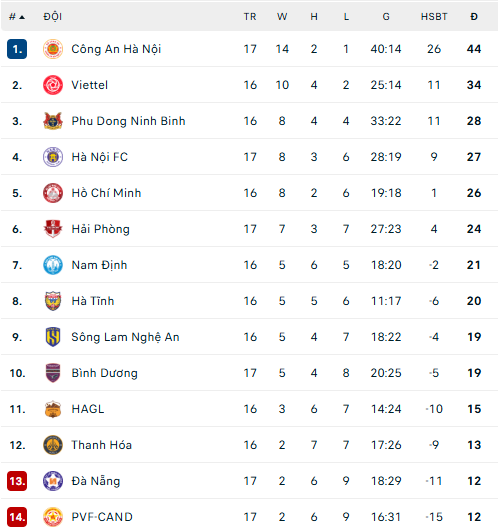 Kết quả V-League vòng 17 mới nhất: CAHN đại thắng - Ảnh 1. Lịch thi đấu V-League vòng 17 mới nhất - Ảnh 2.