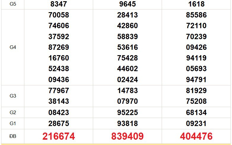 XSMN 5/4 - Kết quả xổ số miền Nam hôm nay 5/4/2026 - Trực tiếp xổ số hôm nay ngày 5 tháng 4