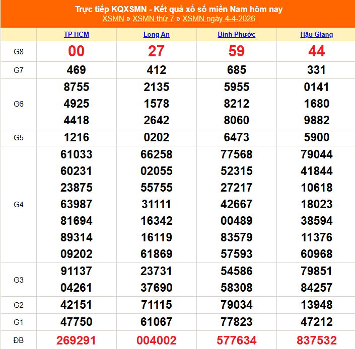 XSMN 5/4 - Kết quả xổ số miền Nam hôm nay 5/4/2026 - Trực tiếp xổ số hôm nay ngày 5 tháng 4 - Ảnh 1. XSMN 5/4 - Kết quả xổ số miền Nam hôm nay 5/4/2026 - Trực tiếp xổ số hôm nay ngày 5 tháng 4 - Ảnh 1.