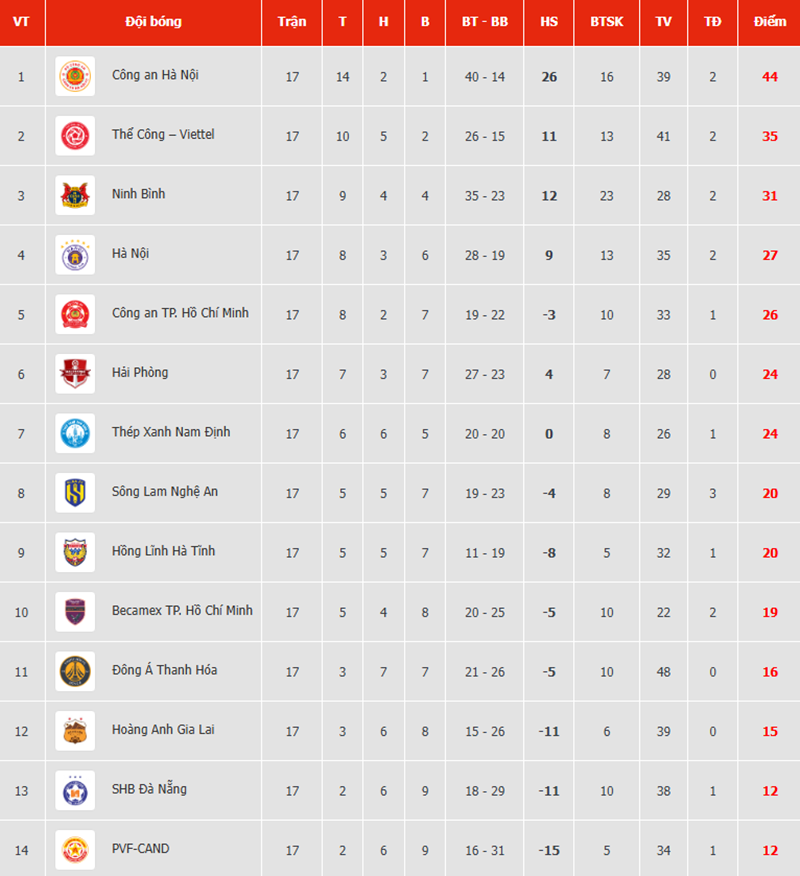 Vòng 17 V-League: Xuân Son rực sáng giúp Nam Định giành 3 điểm, Thể Công Viettel thoát thua vào phút chót - Ảnh 5.