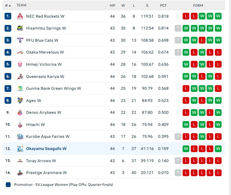 Trần Thị Thanh Thúy và Bích Thủy kết thúc hành trình ở mùa giải chính tại Nhật Bản - Ảnh 3. Trần Thị Thanh Thúy và Bích Thủy kết thúc hành trình ở mùa giải chính tại Nhật Bản - Ảnh 3.