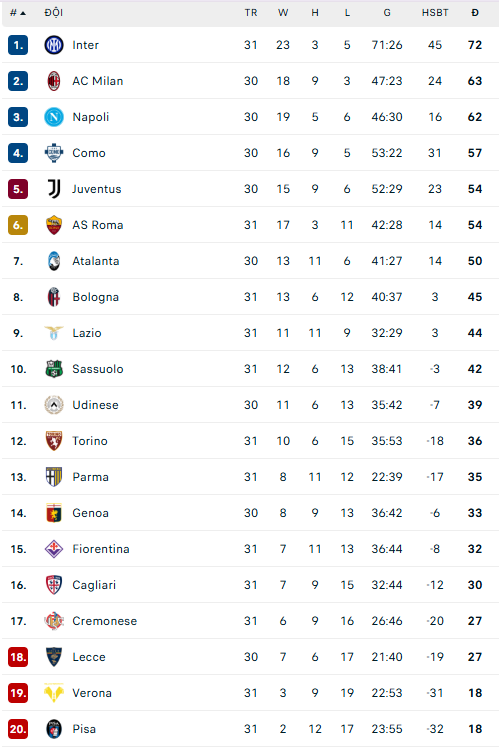 Thắng đậm Roma, Inter Milan xây chắc ngôi đầu Serie A - Ảnh 4.