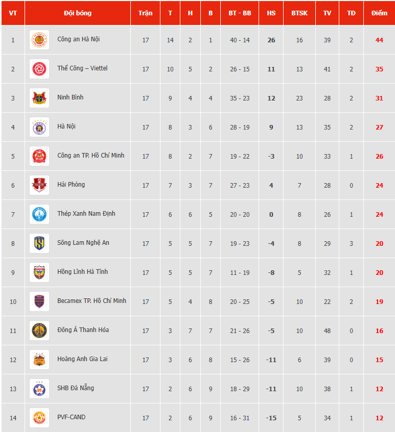 Kết quả V-League vòng 17 mới nhất: Thanh Hóa thắng đậm - Ảnh 1. Kết quả V-League vòng 17 mới nhất: Thanh Hóa thắng đậm - Ảnh 1.