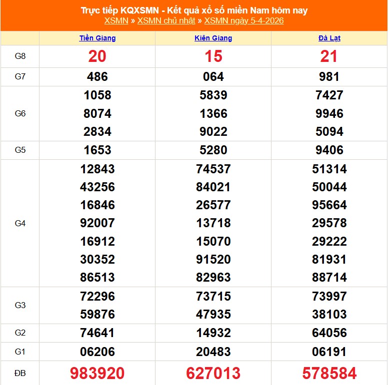 XSMN 6/4 - Kết quả xổ số miền Nam hôm nay 6/4/2026 - Trực tiếp xổ số hôm nay ngày 6 tháng 4 - Ảnh 1.