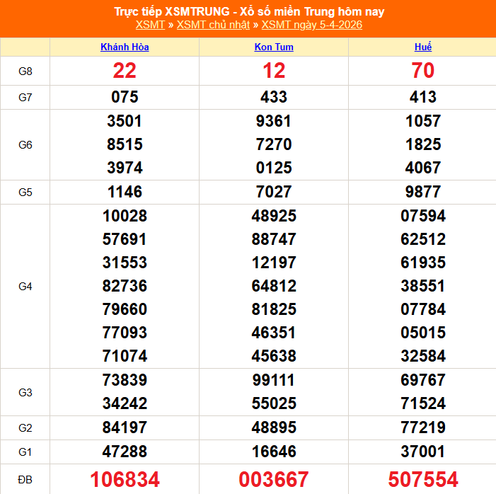 XSMT 5/4 - Kết quả xổ số miền Trung hôm nay 5/4/2026 - Kết quả XSMT Chủ Nhật ngày 5 tháng 4 - Ảnh 1. XSMT 5/4 - Kết quả xổ số miền Trung hôm nay 5/4/2026 - Kết quả XSMT Chủ Nhật ngày 5 tháng 4 - Ảnh 1.