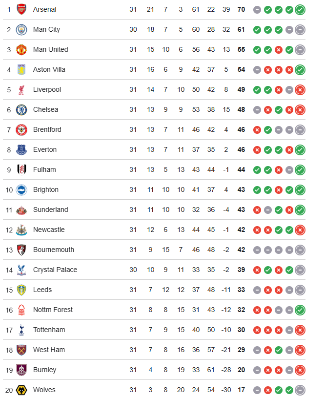 Arsenal có thể phải nhờ sự trợ giúp từ Chelsea để vô địch Ngoại hạng Anh - Ảnh 2.