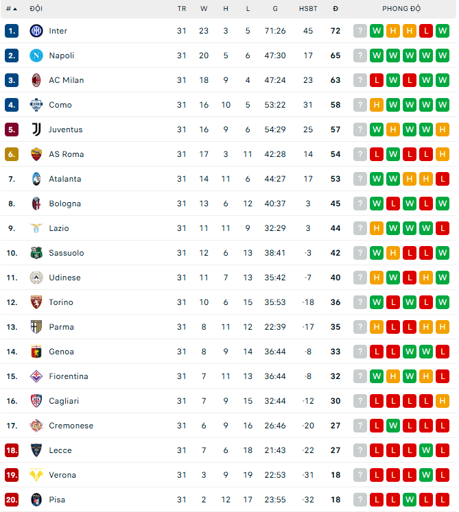 Kết quả Serie A: Milan mất vị trí thứ 2 vào tay Napoli, Juventus áp sát Top 4 - Ảnh 3.