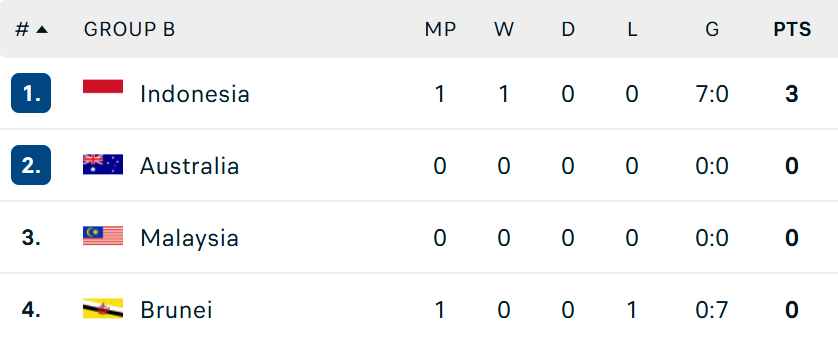 ĐT Indonesia thắng 7-0 trận ra quân giải futsal Đông Nam Á, khẳng định vị thế nhà vô địch - Ảnh 2.