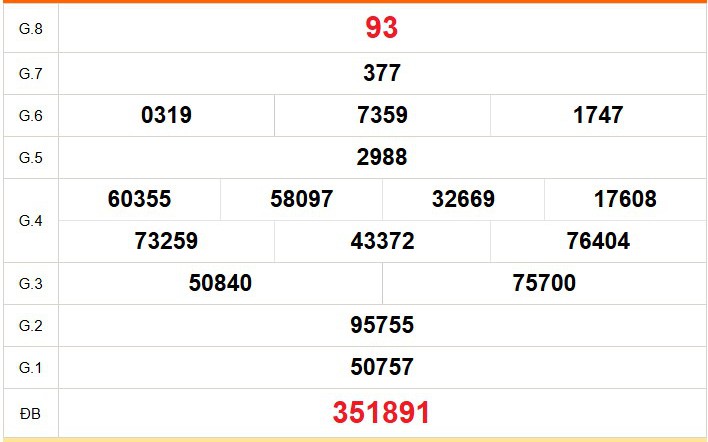 XSBT 7/4 - Kết quả Xổ số Bến Tre hôm nay 7/4/2026 - Trực tiếp xổ số hôm nay ngày 7 tháng 4