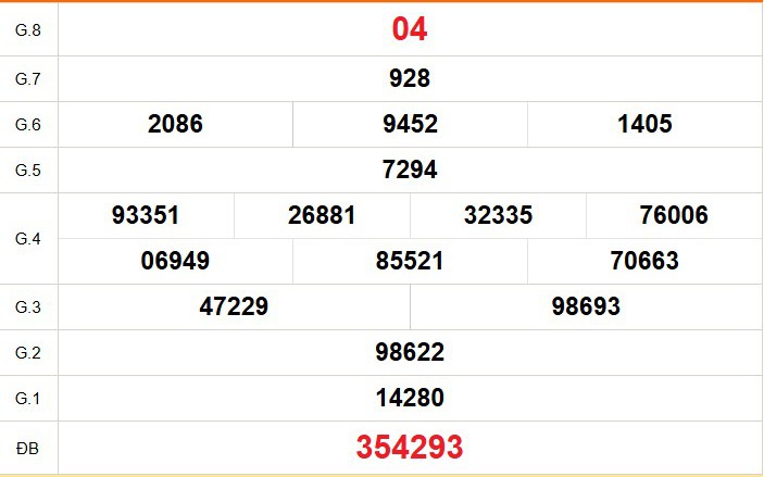 XSHCM 6/4 - XSTP - Kết quả xổ số Hồ Chí Minh hôm nay ngày 6/4/2026