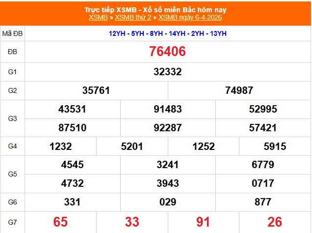 XSMB 6/4 - Kết quả Xổ số miền Bắc hôm nay 6/4/2026 - Kết quả XSMB thứ Hai ngày 6 tháng 4 - Ảnh 1.