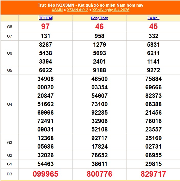 XSMN 7/4 - Kết quả xổ số miền Nam hôm nay 7/4/2026 - Trực tiếp xổ số hôm nay ngày 7 tháng 4 - Ảnh 1.