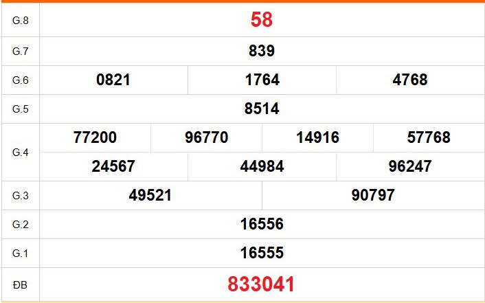 XSVT 7/4 - Kết quả xổ số Vũng Tàu hôm nay 7/4/2026 - Trực tiếp xổ số hôm nay ngày 7 tháng 4