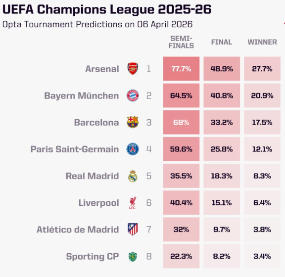 Tin nóng thể thao tối 7/4: Cầu lông Việt Nam khởi đầu thuận lợi ở Giải vô địch châu Á 2026, MU gia hạn với Maguire - Ảnh 4.