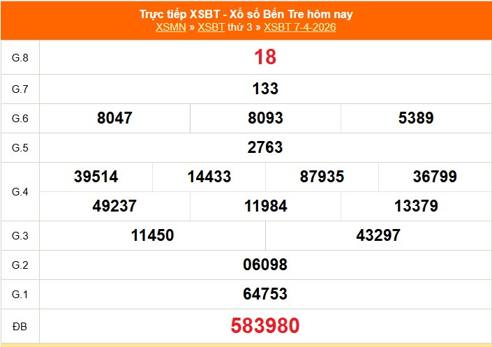 XSBT 7/4 - Kết quả Xổ số Bến Tre hôm nay 7/4/2026 - Trực tiếp XSBT ngày 7 tháng 4 - Ảnh 1.