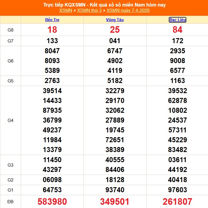 XSMN 8/4 - Kết quả xổ số miền Nam hôm nay 8/4/2026 - Trực tiếp xổ số hôm nay ngày 8 tháng 4 - Ảnh 1.