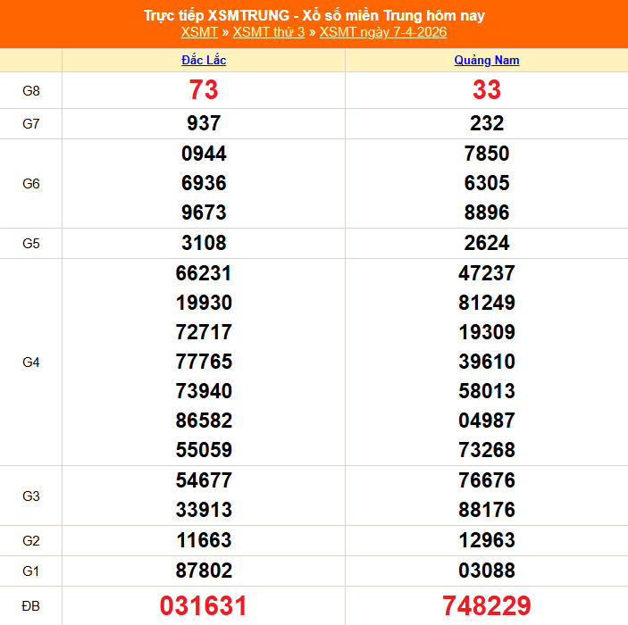 XSMT 7/4 - Kết quả xổ số miền Trung hôm nay 7/4/2026 - Kết quả XSMT thứ Ba ngày 7 tháng 4 - Ảnh 1.