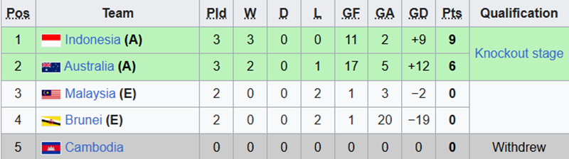 Thắng nghẹt thở Australia, Indonesia vào bán kết giải futsal Đông Nam Á 2026 với ngôi nhất bảng - Ảnh 2.