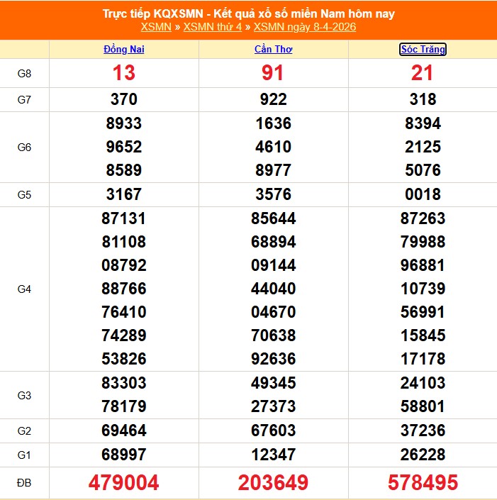 XSMN 9/4 - Kết quả xổ số miền Nam hôm nay 9/4/2026 - Trực tiếp xổ số hôm nay ngày 9 tháng 4 - Ảnh 1.