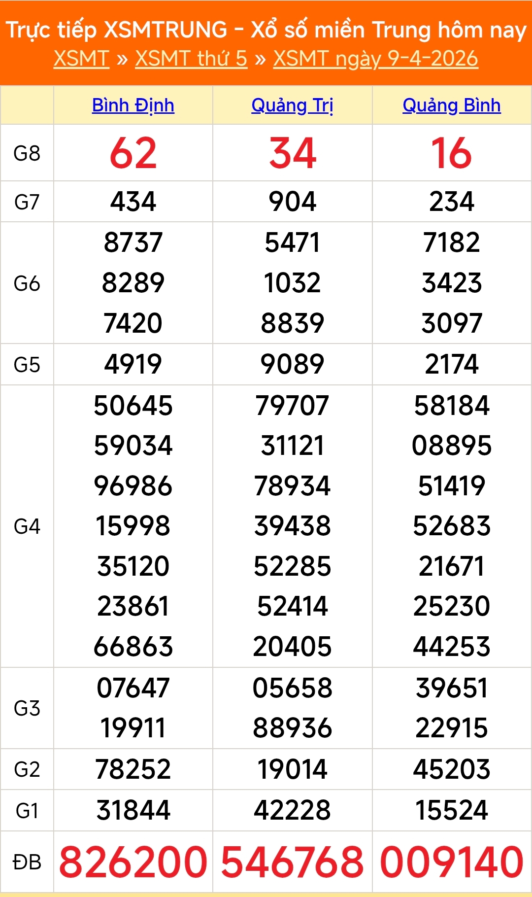 XSMT 9/4 - Kết quả xổ số miền Trung hôm nay 9/4/2026 - Kết quả XSMT thứ Năm ngày 9 tháng 4 - Ảnh 1. XSMT 9/4 - Kết quả xổ số miền Trung hôm nay 9/4/2026 - Kết quả XSMT thứ Năm ngày 9 tháng 4 - Ảnh 1.