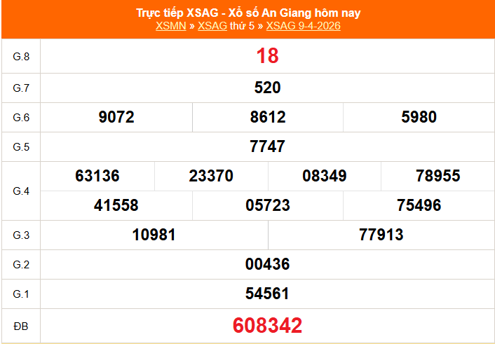 XSAG 9/4 - Kết quả xổ số An Giang hôm nay 9/4/2026 - Trực tiếp XSAG ngày 9 tháng 4 - Ảnh 1.