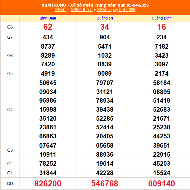 XSMT 10/4 - Kết quả xổ số miền Trung hôm nay 10/4/2026 - Trực tiếp xổ số hôm nay ngày 10 tháng 4 - Ảnh 1.