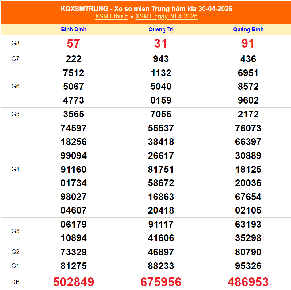 XSMT 2/5 - Kết quả xổ số miền Trung hôm nay 2/5/2026 - Trực tiếp xổ số hôm nay ngày 2 tháng 5 - Ảnh 2.