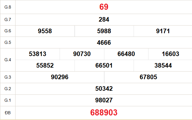 XSHCM 2/5 - XSTP - Kết quả xổ số Hồ Chí Minh hôm nay ngày 2/5/2026