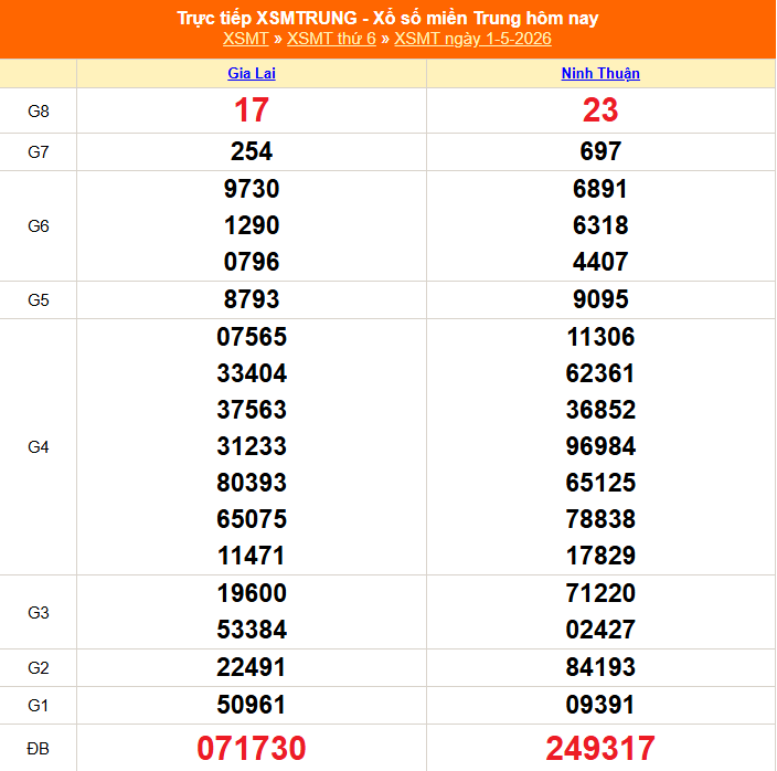 XSMT 2/5 - Kết quả xổ số miền Trung hôm nay 2/5/2026 - Trực tiếp xổ số hôm nay ngày 2 tháng 5 - Ảnh 1.