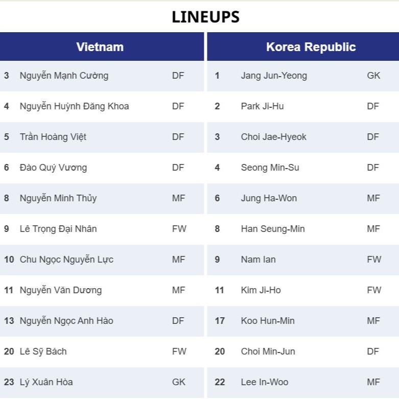 VTV5 VTV6 trực tiếp bóng đá U17 Việt Nam vs U17 Hàn Quốc (23h hôm nay) - Ảnh 4.