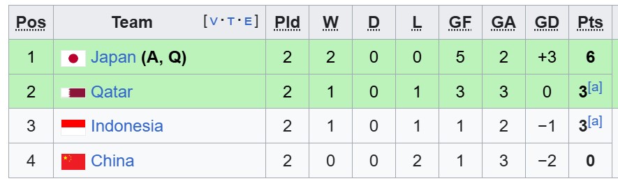 Bị loại ở vòng bảng giải châu Á, U17 Thái Lan còn cơ hội dự World Cup? - Ảnh 2.