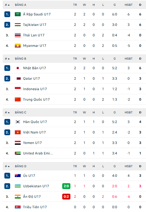 Kết quả bóng đá U17 châu Á 2026 hôm nay ngày 6/5: U17 Việt Nam thắng trận ra quân - Ảnh 1.